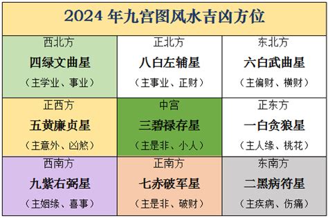 2024年风水方位|2024甲辰龙年【居家风水方位吉凶】布局与化解